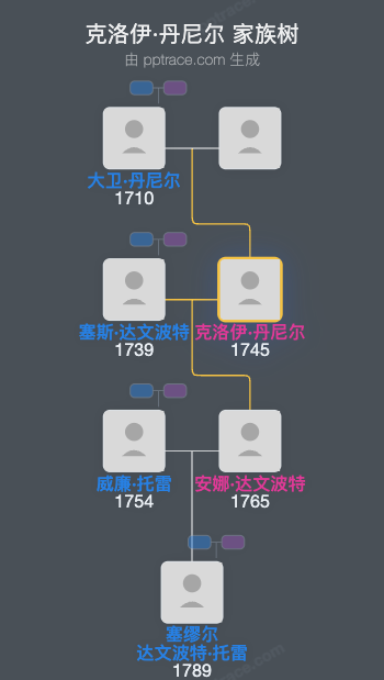 克洛伊·丹尼尔家族树全览