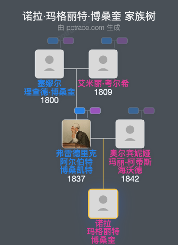 诺拉·玛格丽特·博桑奎家族树全览