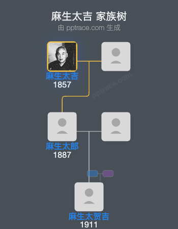 麻生太吉家族树全览