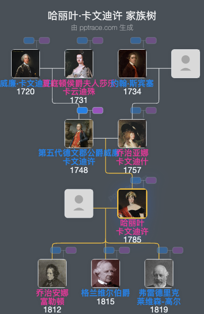 哈丽叶·卡文迪许家族树全览