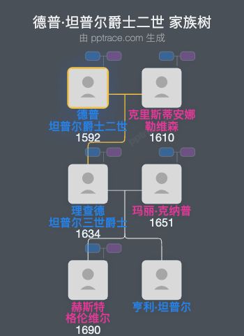 德普·坦普尔爵士二世家族树全览