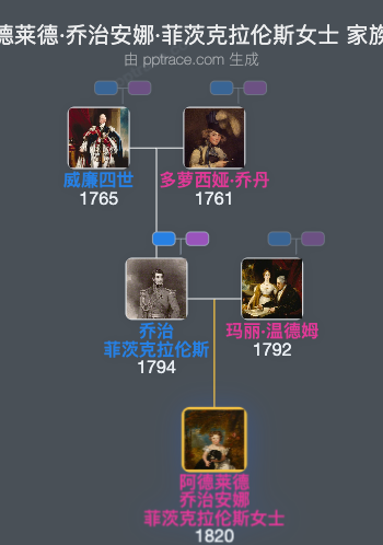 阿德莱德·乔治安娜·菲茨克拉伦斯女士家族树全览