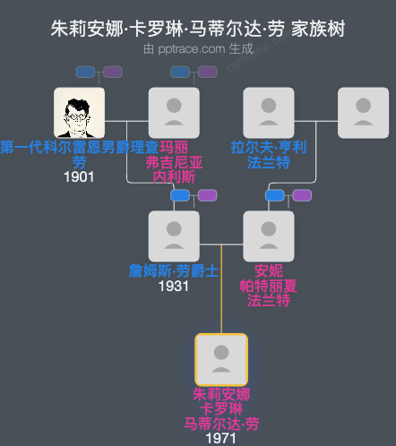 朱莉安娜·卡罗琳·马蒂尔达·劳家族树全览