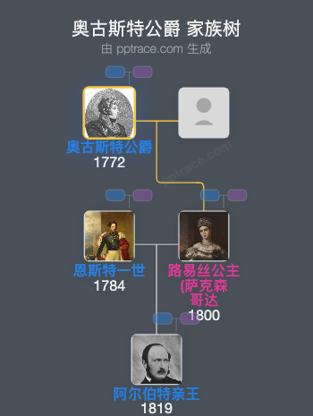奥古斯特公爵家族树全览