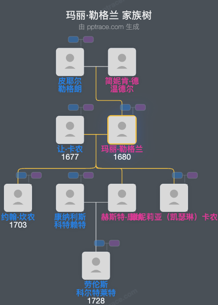 玛丽·勒格兰家族树全览