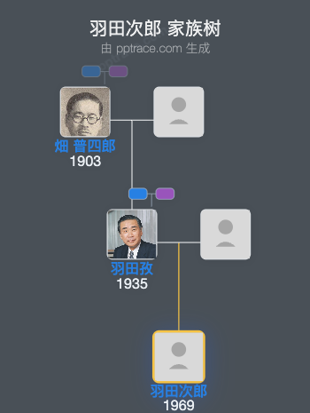 羽田次郎家族树全览