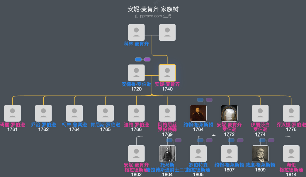 安妮·麦肯齐家族树全览