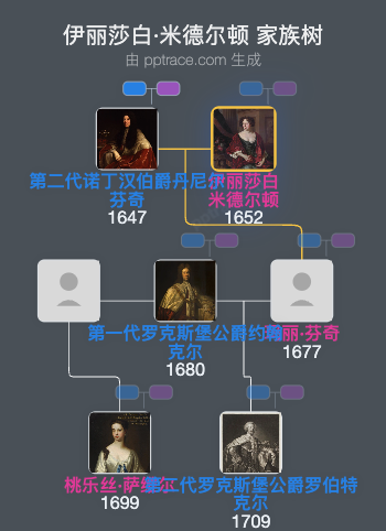 伊丽莎白·米德尔顿家族树全览