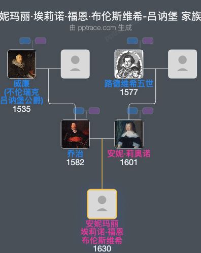 安妮玛丽·埃莉诺·福恩·布伦斯维希-吕讷堡家族树全览