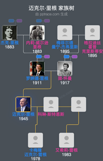 迈克尔·里根家族树全览