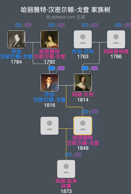 哈丽雅特·汉密尔顿-戈登家族树全览