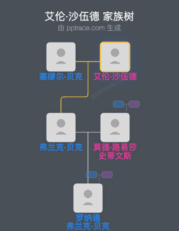 艾伦·沙伍德家族树全览