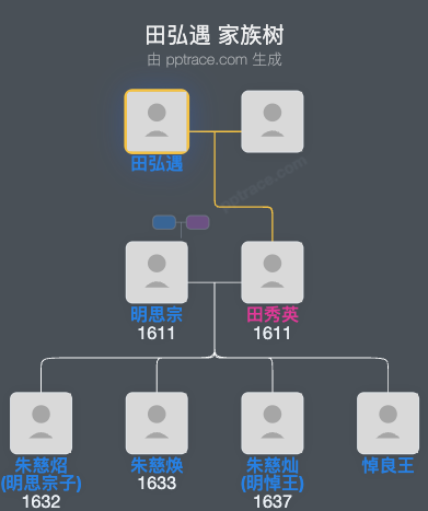 田弘遇家族树全览