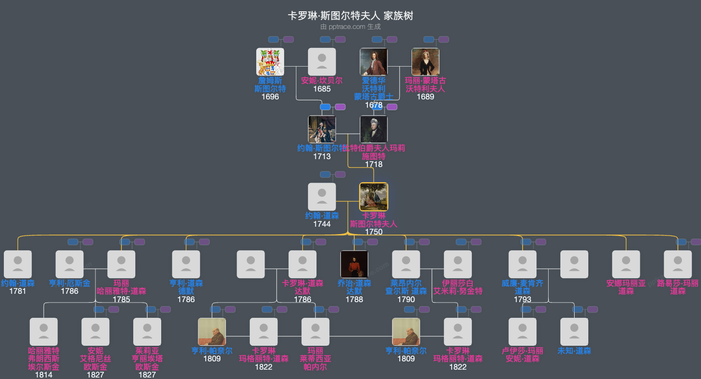 卡罗琳·斯图尔特夫人家族树全览