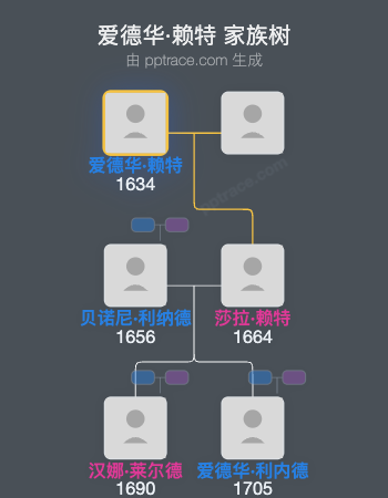 爱德华·赖特家族树全览