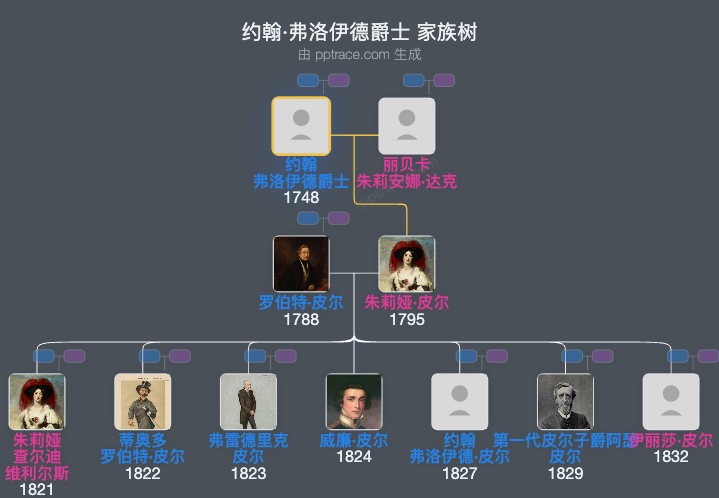 约翰·弗洛伊德爵士家族树全览