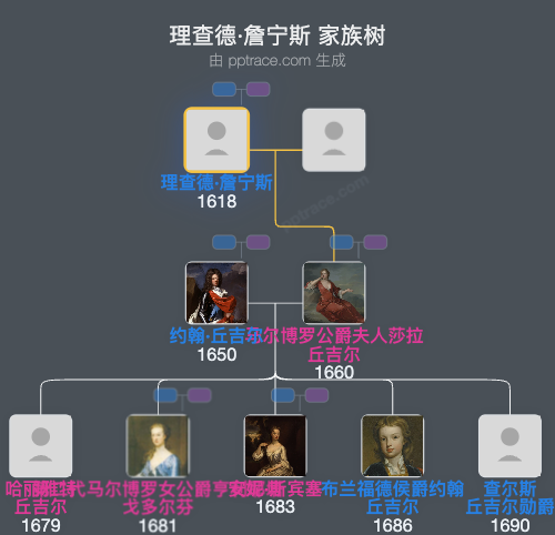 理查德·詹宁斯家族树全览