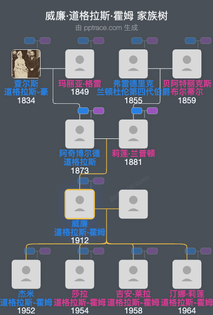 威廉·道格拉斯·霍姆家族树全览