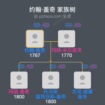 约翰·盖奇家族树全览