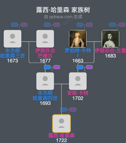 露西·哈里森家族树全览