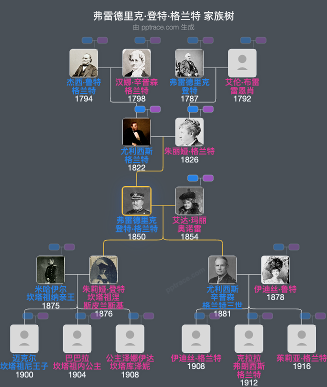 弗雷德里克·登特·格兰特家族树全览