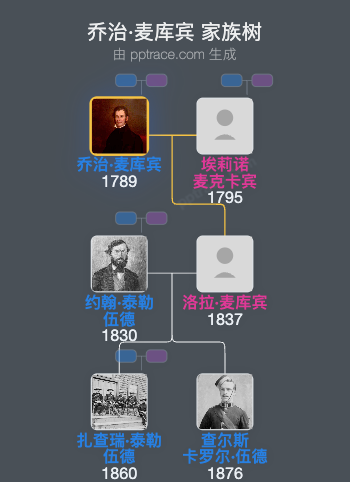 乔治·麦库宾家族树全览