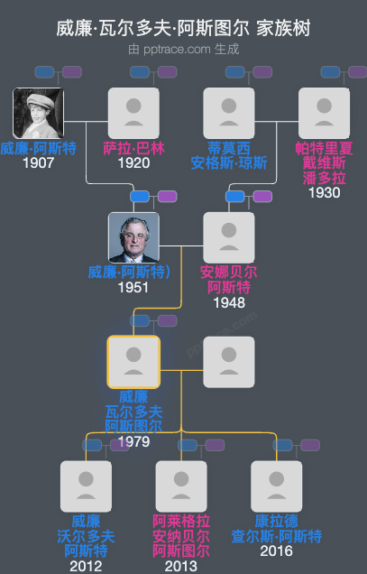 威廉·瓦尔多夫·阿斯图尔家族树全览
