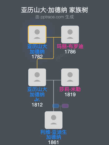 亚历山大·加德纳家族树全览