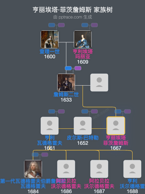 亨丽埃塔·菲茨詹姆斯家族树全览