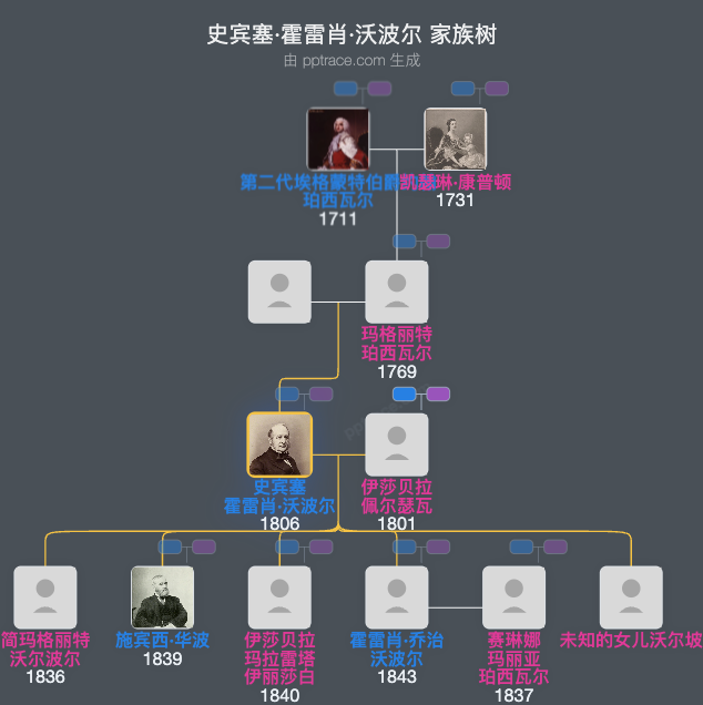 史宾塞·霍雷肖·沃波尔家族树全览