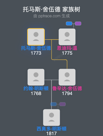 托马斯·舍伍德家族树全览