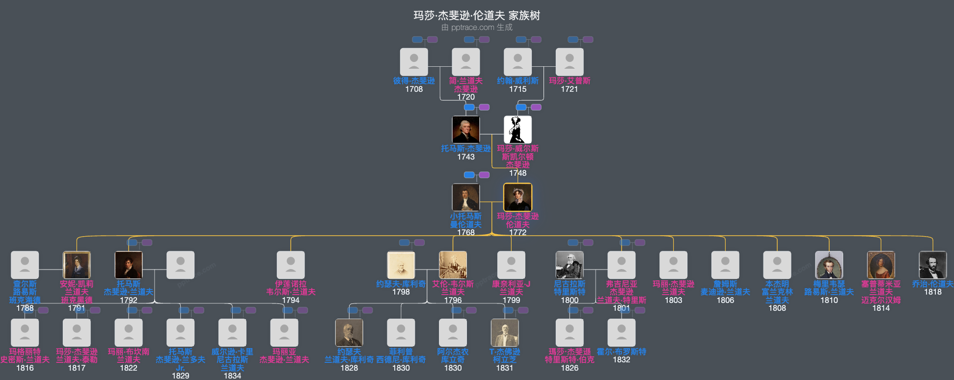 玛莎·杰斐逊·伦道夫家族树全览