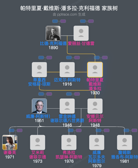 帕特里夏·戴维斯·潘多拉·克利福德家族树全览