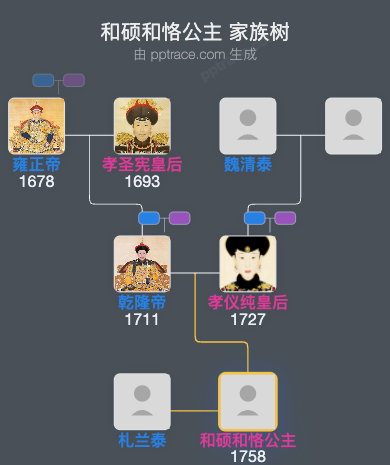 和硕和恪公主家族树全览