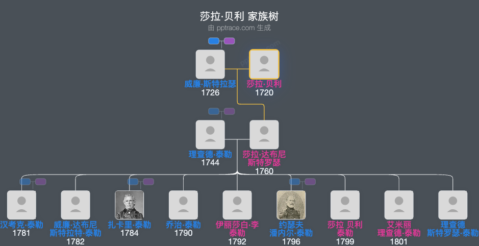 莎拉·贝利家族树全览