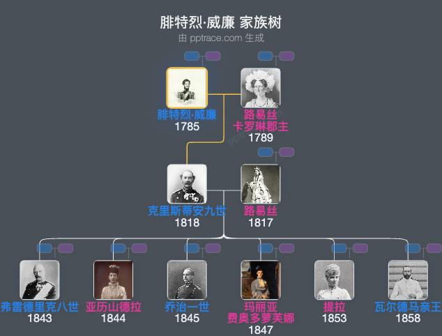 腓特烈·威廉家族树全览
