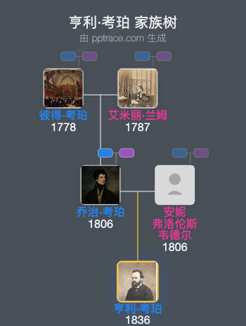 亨利·考珀家族树全览