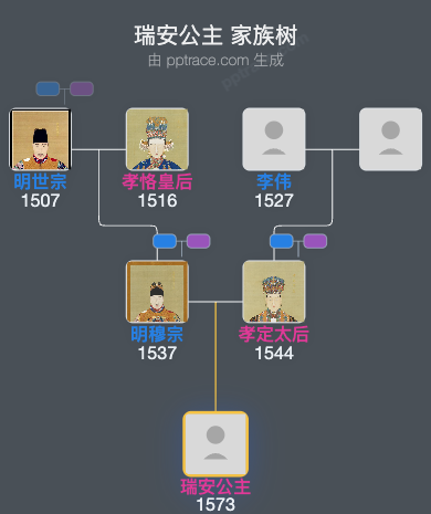 瑞安公主家族树全览