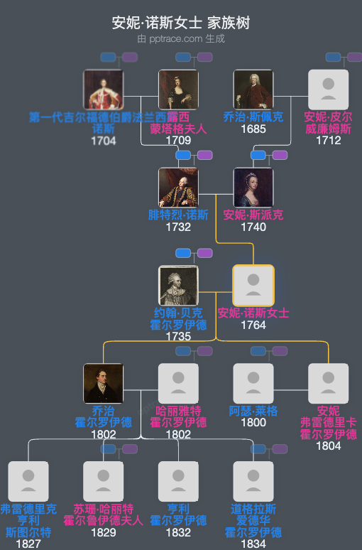 安妮·诺斯女士家族树全览