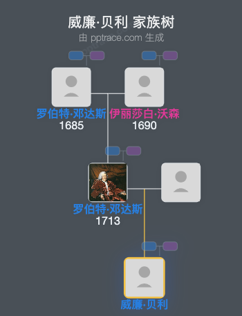 威廉·贝利家族树全览