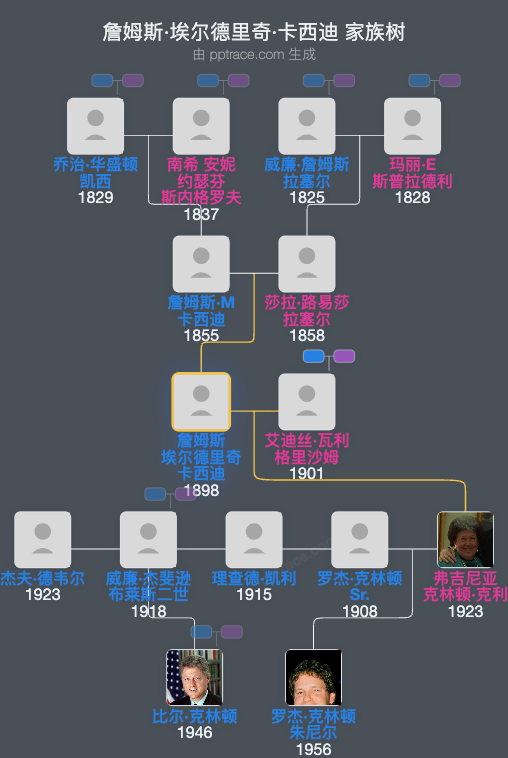 詹姆斯·埃尔德里奇·卡西迪家族树全览