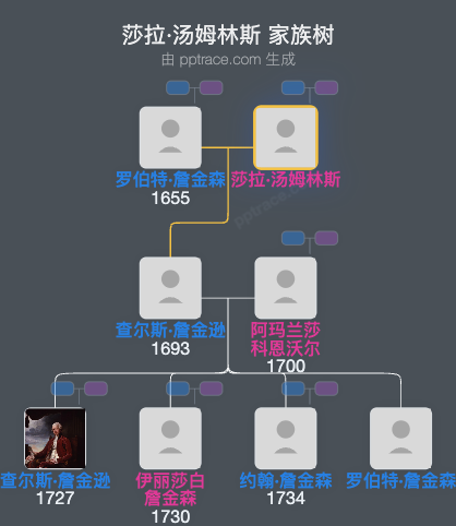 莎拉·汤姆林斯家族树全览