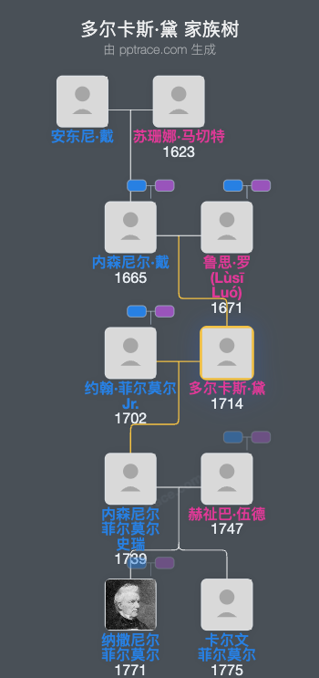 多尔卡斯·黛家族树全览