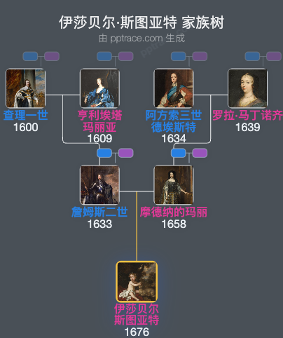 伊莎贝尔·斯图亚特家族树全览