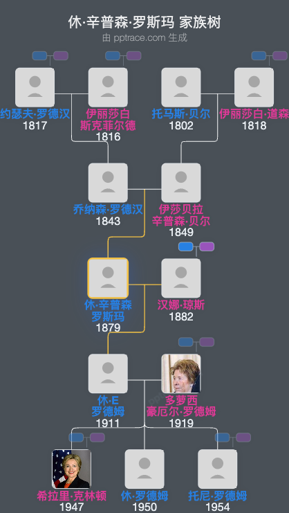休·辛普森·罗斯玛家族树全览
