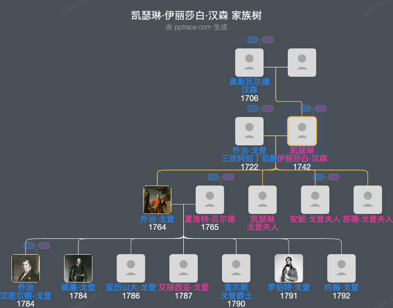 凯瑟琳·伊丽莎白·汉森家族树全览