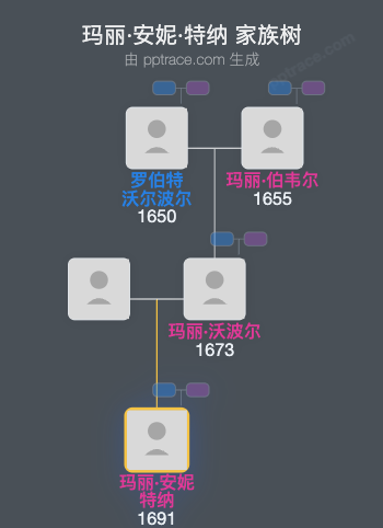 玛丽·安妮·特纳家族树全览