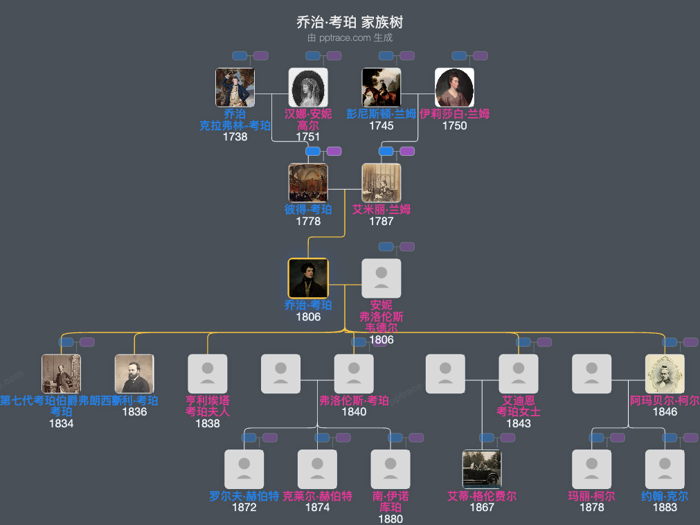 乔治·考珀，第六代考珀伯爵家族树全览