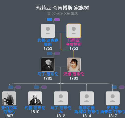 玛莉亚·夸肯博斯家族树全览