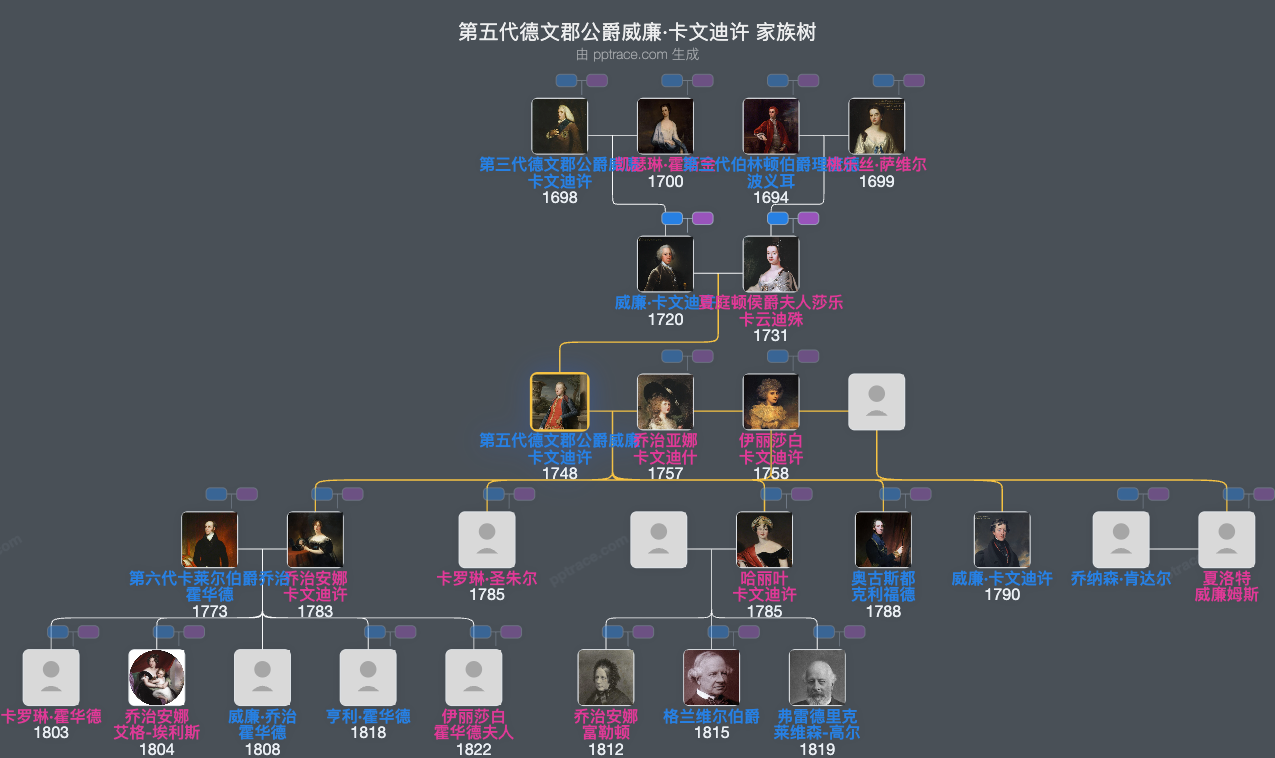 第五代德文郡公爵威廉·卡文迪许家族树全览